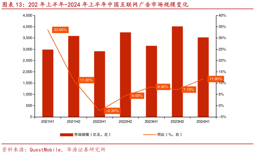如何解释202 年上半年-2024 年上半年中国互联网广告市场规模变化