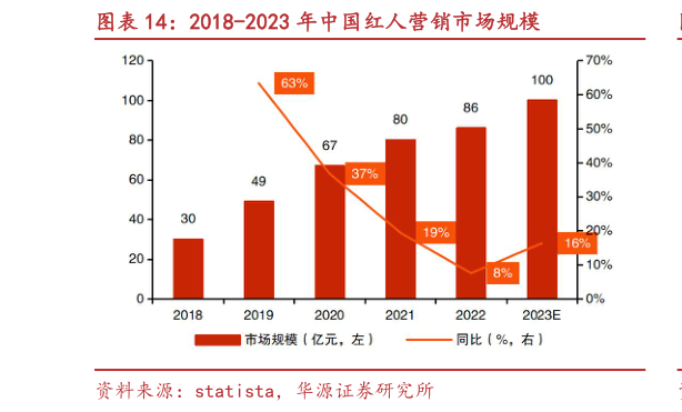 咨询下各位2018-2023 年中国红人营销市场规模
