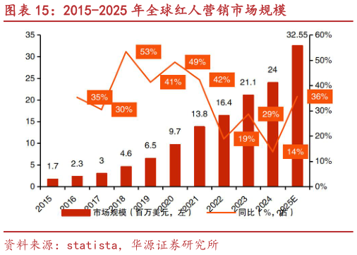 如何了解2015-2025 年全球红人营销市场规模