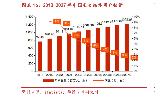 想问下各位网友2018-2027 年中国社交媒体用户数量