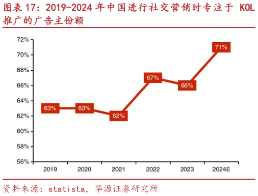 想关注一下2019-2024 年中国进行社交营销时专注于 KOL