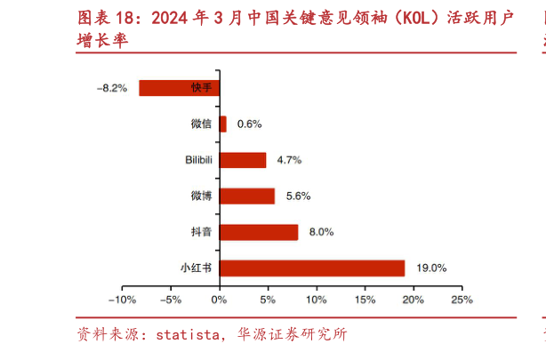 你知道2024 年 3 月中国关键意见领袖（KOL）活跃用户
