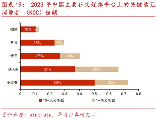 如何解释2023 年中国主要社交媒体平台上的关键意见