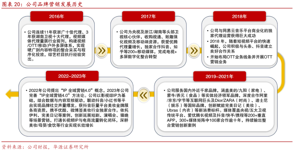 如何解释公司品牌营销发展历史