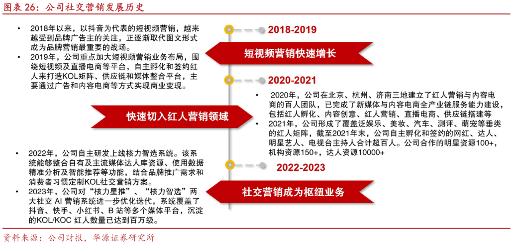 如何解释公司社交营销发展历史