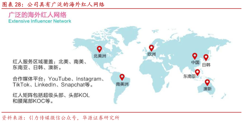 咨询下各位公司具有广泛的海外红人网络