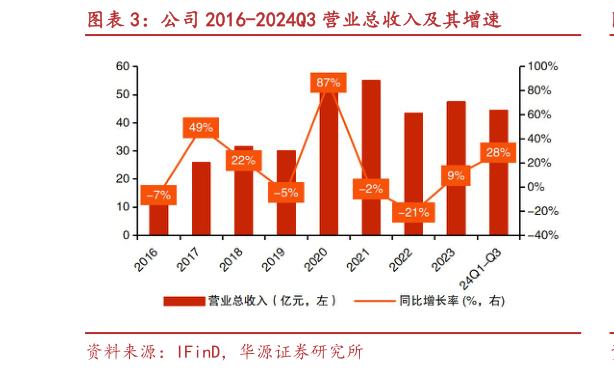 谁知道公司 2016-2024Q3 营业总收入及其增速