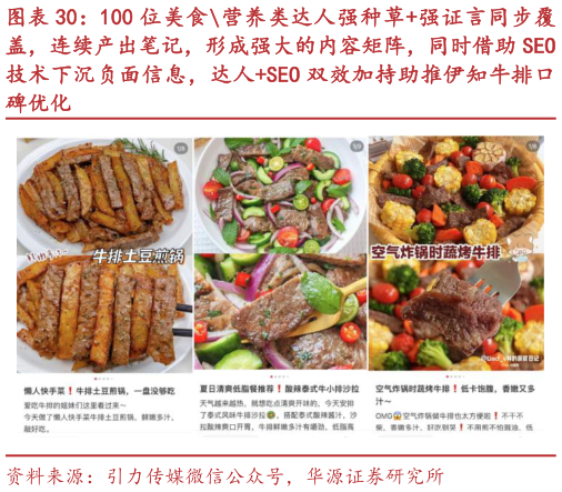 咨询下各位100 位美食营养类达人强种草强证言同步覆