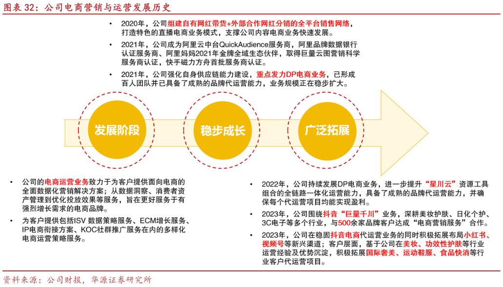 如何看待公司电商营销与运营发展历史