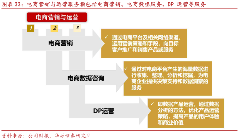 如何解释电商营销与运营服务指包括电商营销、电商数据服务、DP 运营等服务