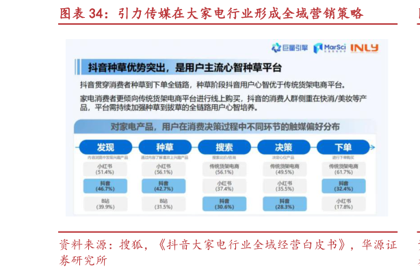 如何了解引力传媒在大家电行业形成全域营销策略