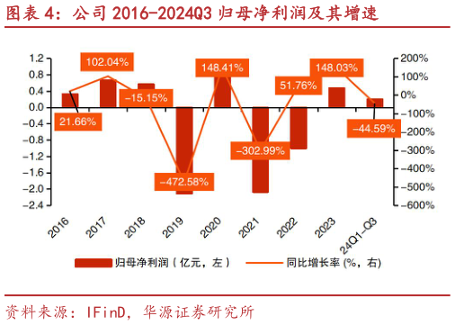 怎样理解公司 2016-2024Q3 归母净利润及其增速