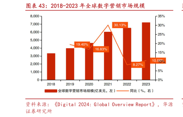 如何了解2018-2023 年全球数字营销市场规模