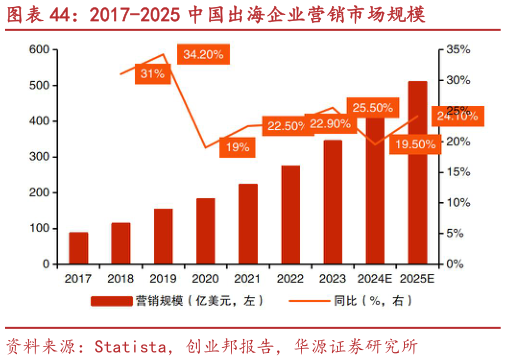 我想了解一下2017-2025 中国出海企业营销市场规模