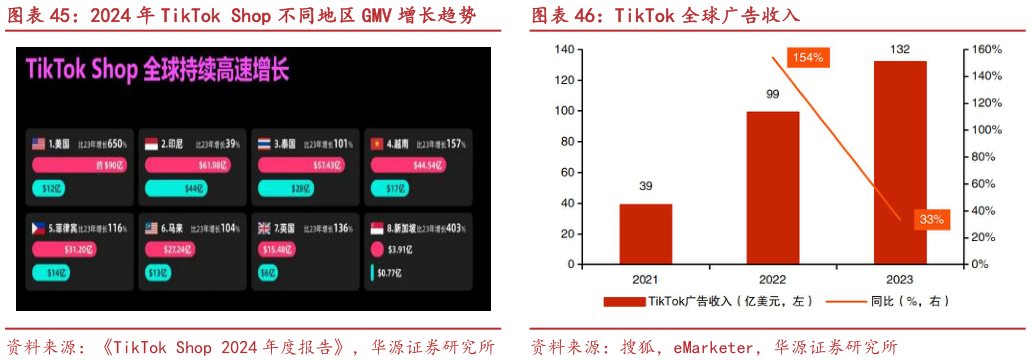 想问下各位网友2024 年 TikTok Shop 不同地区 GMV 增长趋势TikTok 全球广告收入