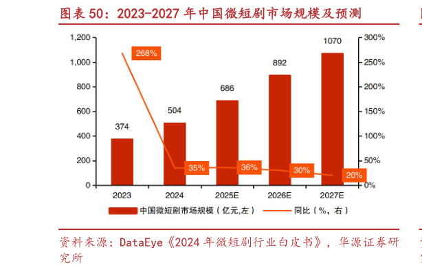 谁能回答2023-2027 年中国微短剧市场规模及预测