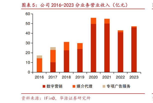 请问一下公司 2016-2023 分业务营业收入（亿元）