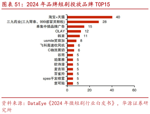 你知道2024 年品牌短剧投放品牌 T0P15