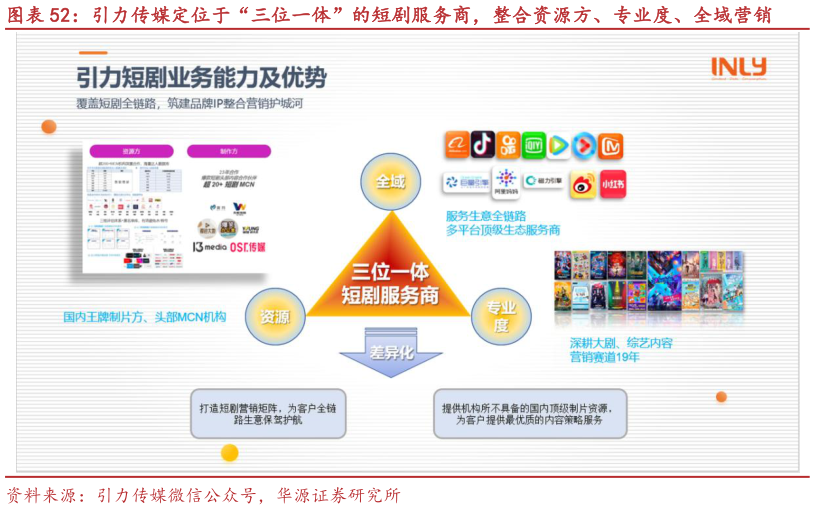 想关注一下引力传媒定位于“三位一体”的短剧服务商，整合资源方、专业度、全域营销
