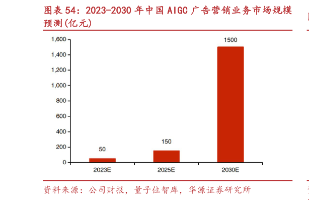 想问下各位网友2023-2030 年中国 AIGC 广告营销业务市场规模