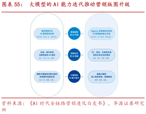 如何才能大模型的 AI 能力迭代推动营销版图升级