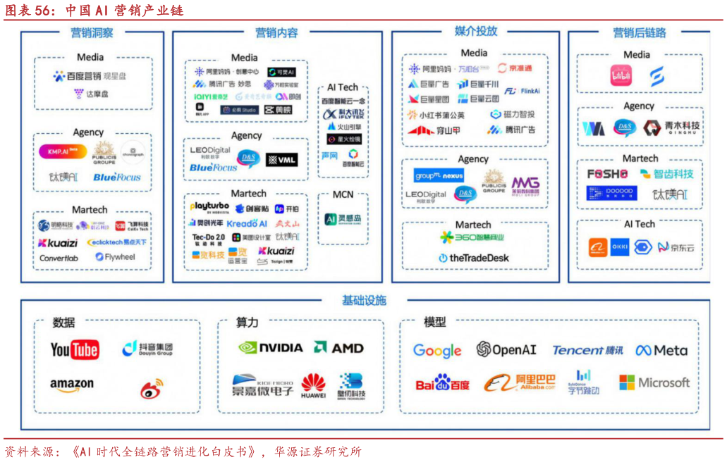 我想了解一下中国 AI 营销产业链