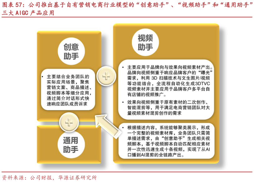 怎样理解公司推出基于自有营销电商行业模型的“创意助手”、“视频助手”和“通用助手”