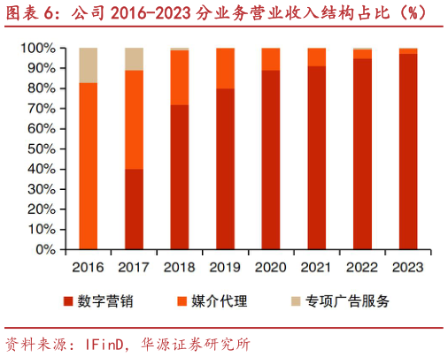 如何了解公司 2016-2023 分业务营业收入结构占比（%）