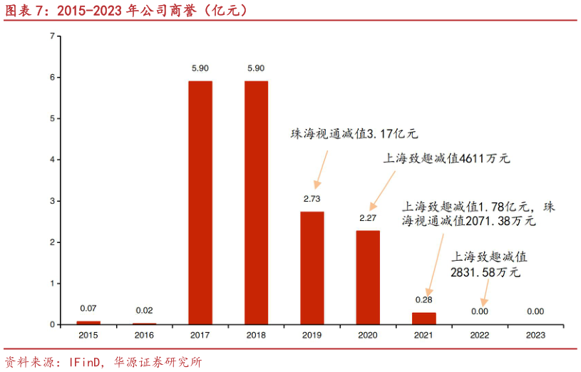 你知道2015-2023 年公司商誉（亿元）