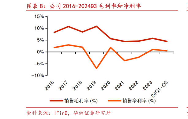 各位网友请教一下公司 2016-2024Q3 毛利率和净利率