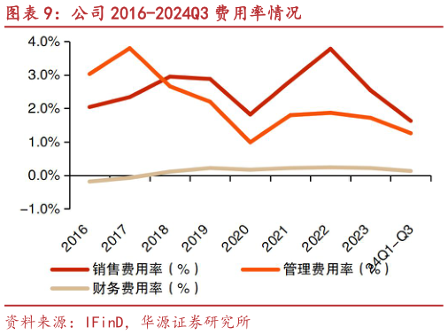 如何了解公司 2016-2024Q3 费用率情况