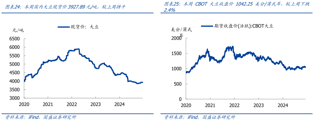 如何才能本周国内大豆现货价3927.89元吨,较上周持平本周 CBOT 大豆收盘价 1042.25 美分蒲式耳,较上周下跌?