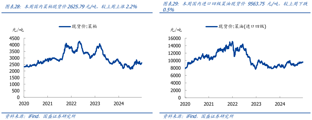 如何了解本周国内菜粕现货价2625.79元吨,较上周上涨2.2% 本周一级豆油现货价7953.33元吨,较上周下跌1.8% 本周国内进口四级菜油现货价 9563.75 元吨,较上周下跌?