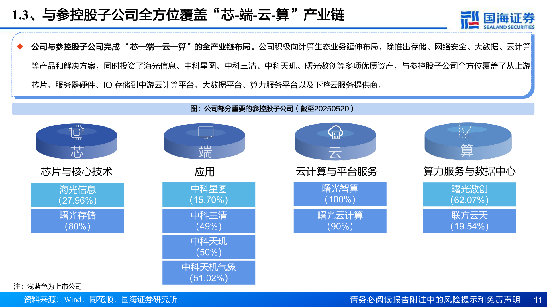 想关注一下1.3、与参控股子公司全方位覆盖“芯-端-云-算”产业链