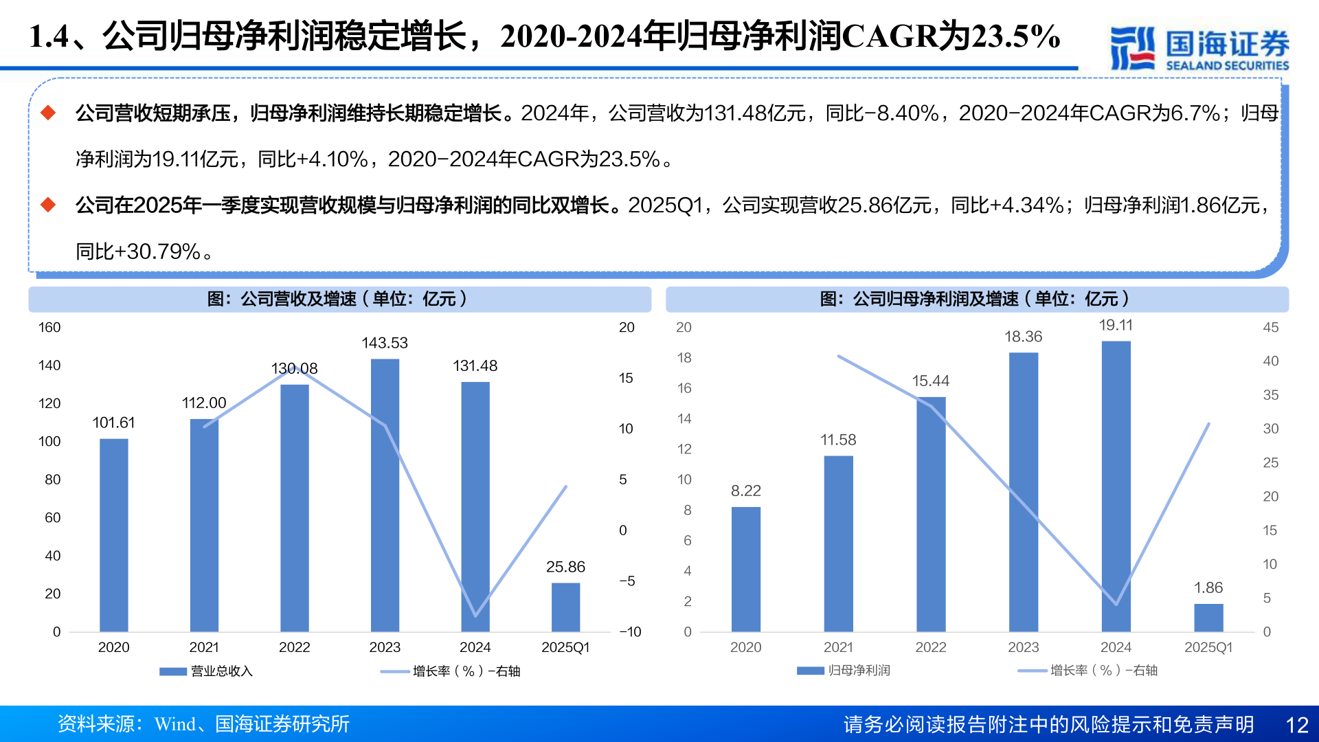 想关注一下1.4、公司归母净利润稳定增长，2020-2024年归母净利润CAGR为23.5%