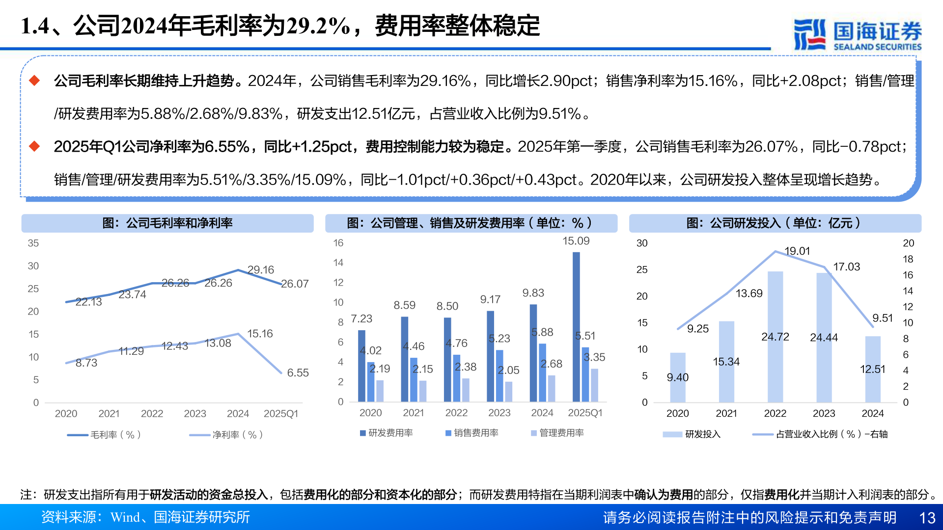 请问一下1.4、公司2024年毛利率为29.2%，费用率整体稳定