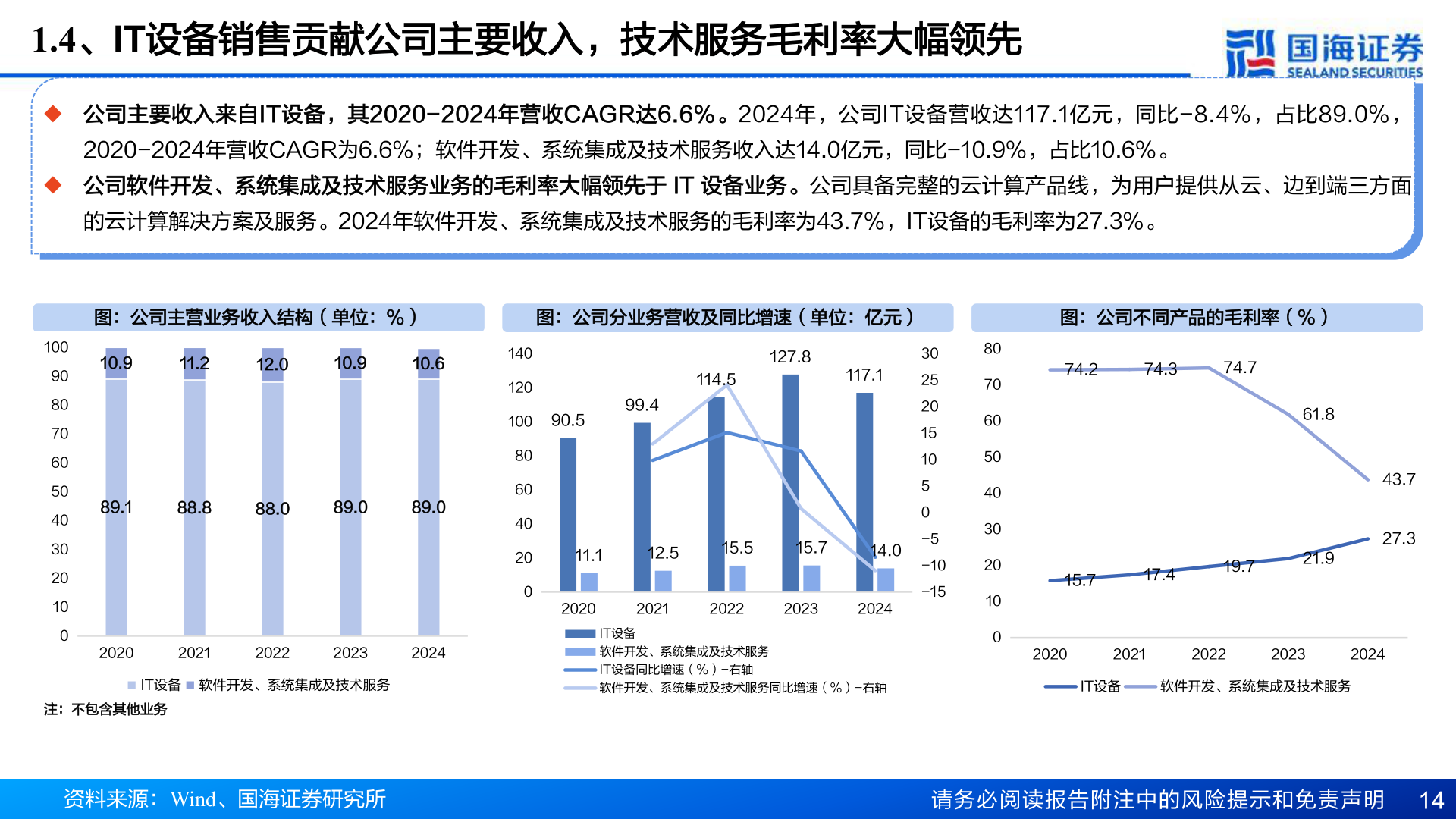 如何才能1.4、IT设备销售贡献公司主要收入，技术服务毛利率大幅领先