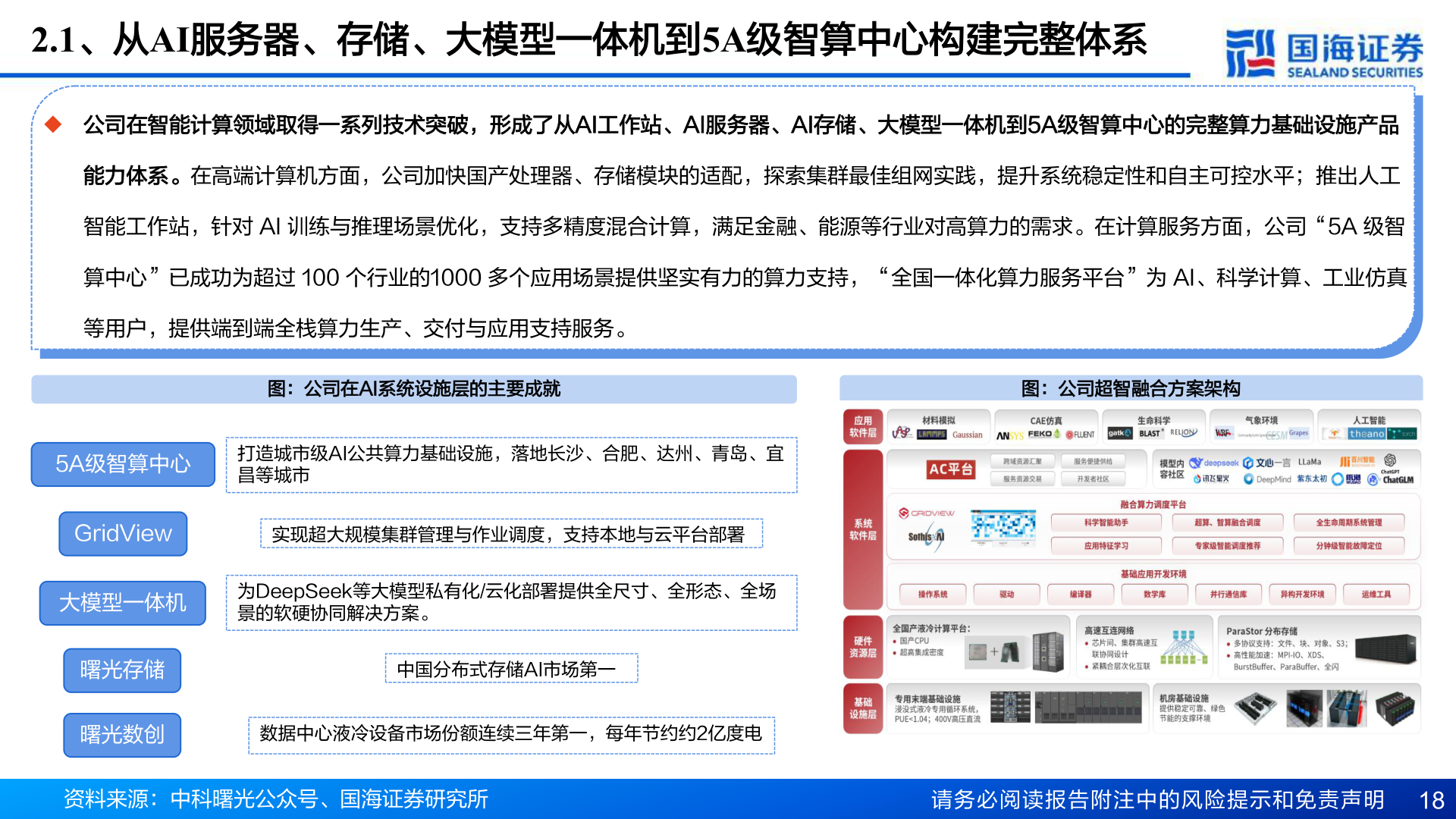 各位网友请教一下2.1、从AI服务器、存储、大模型一体机到5A级智算中心构建完整体系