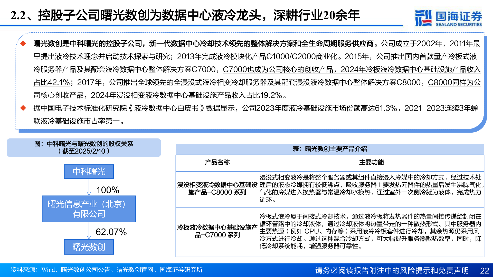 谁能回答2.2、控股子公司曙光数创为数据中心液冷龙头，深耕行业20余年