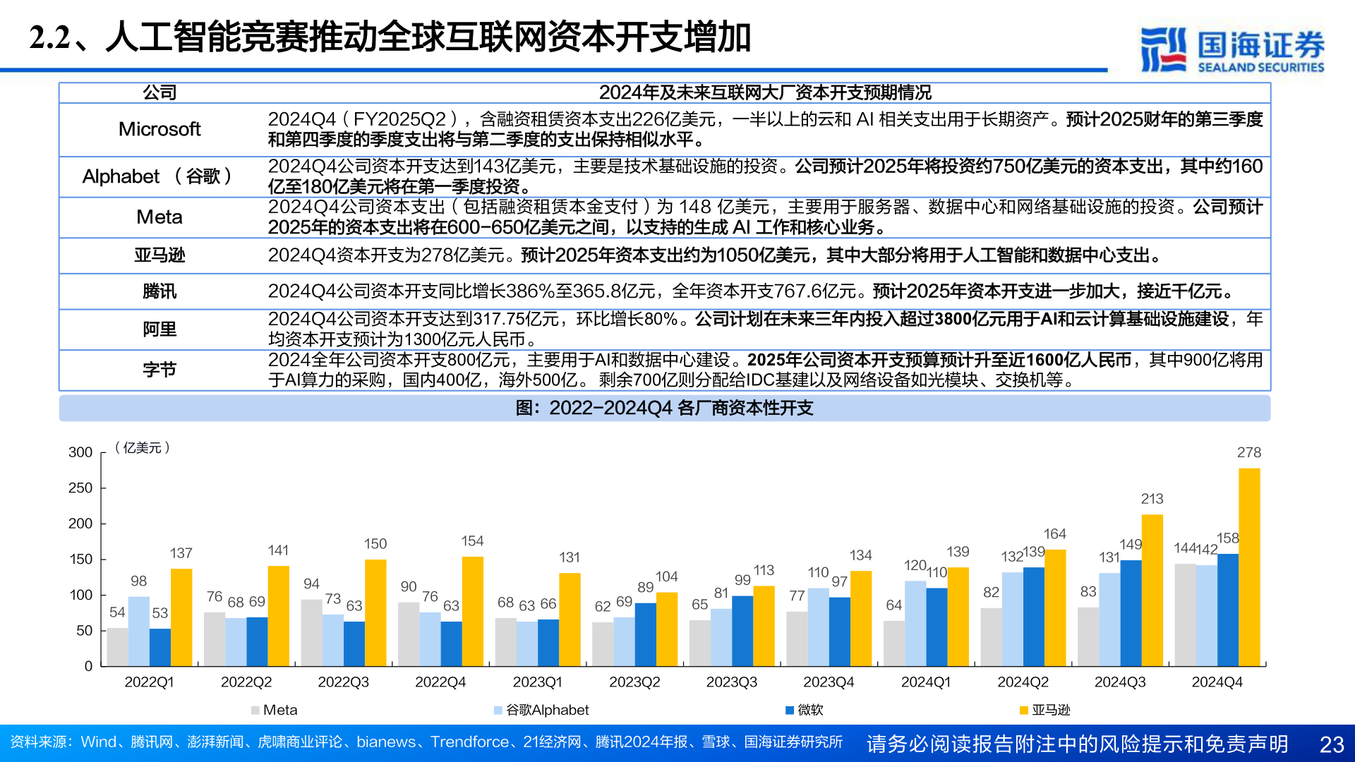 咨询大家2.2、人工智能竞赛推动全球互联网资本开支增加