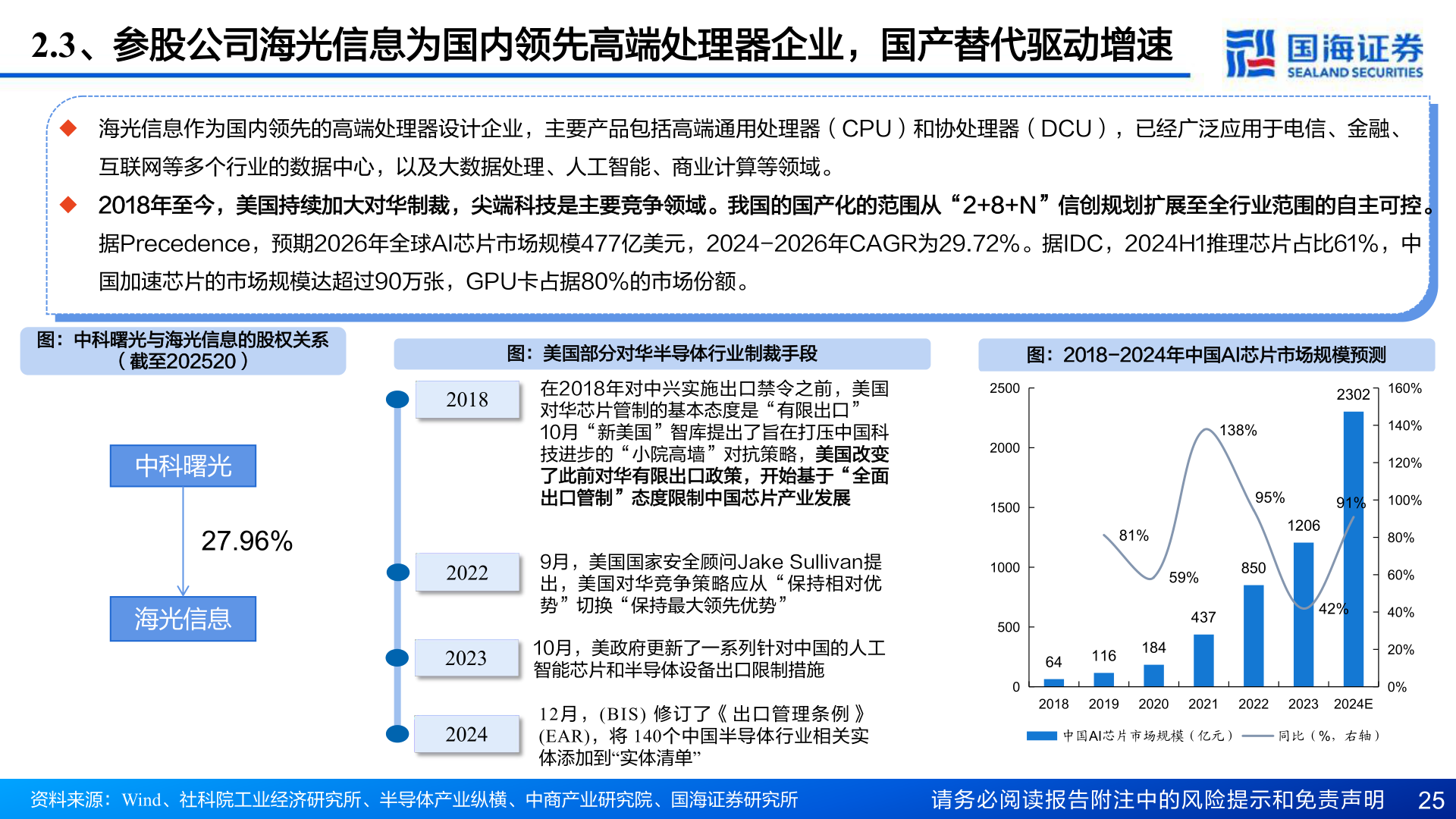 请问一下2.3、参股公司海光信息为国内领先高端处理器企业，国产替代驱动增速