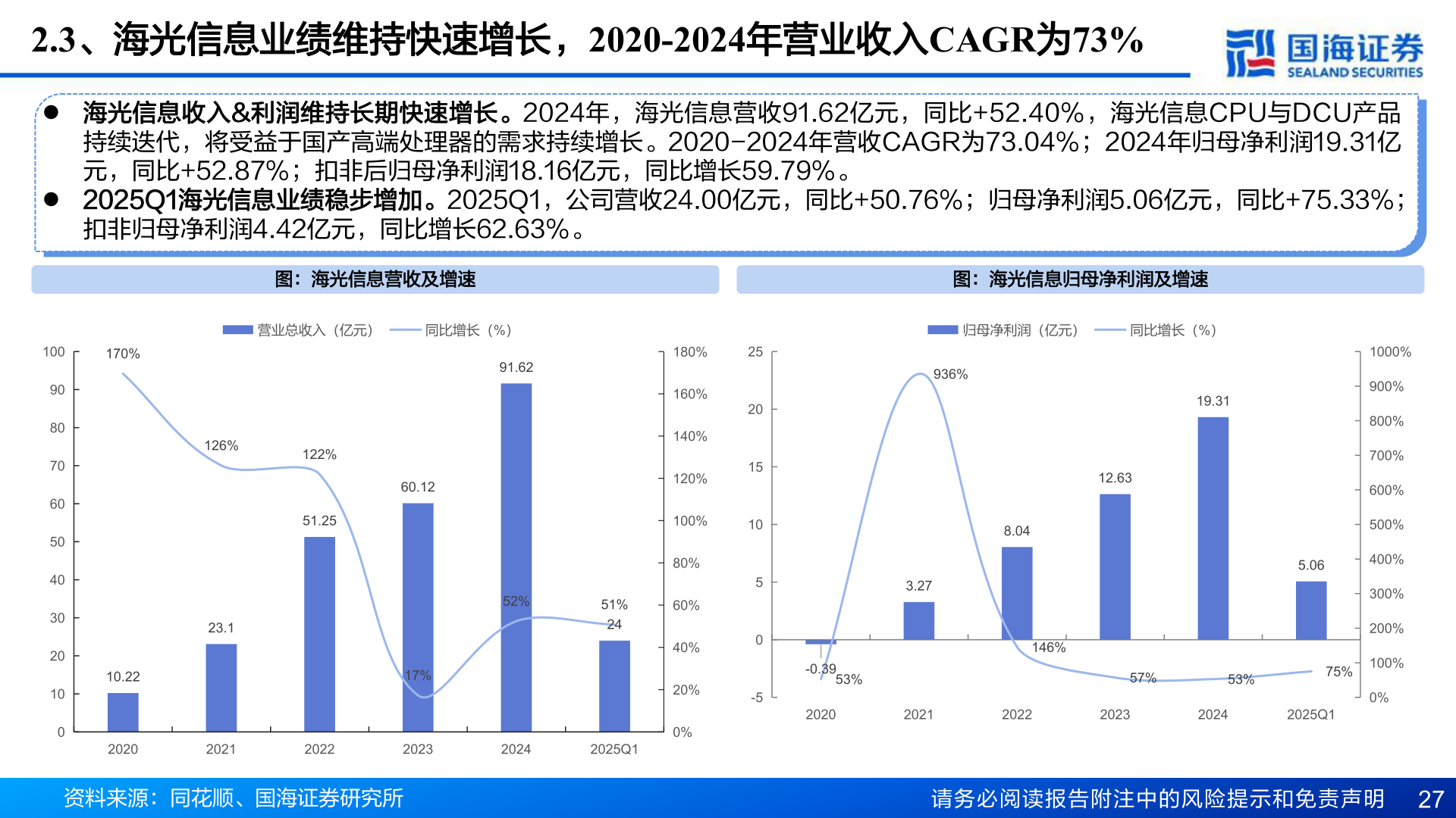 谁能回答2.3、海光信息业绩维持快速增长，2020-2024年营业收入CAGR为73%