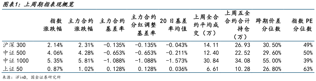 谁知道上周期指表现概览?