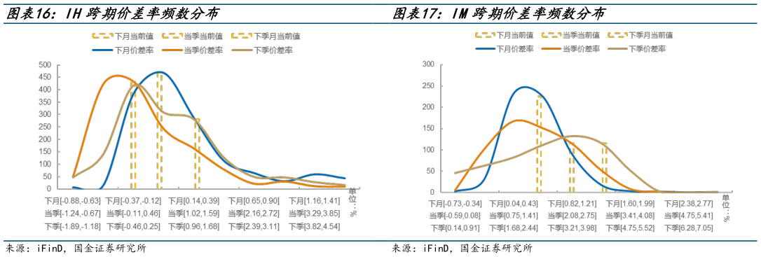 你知道IM跨期价差率频数分布?