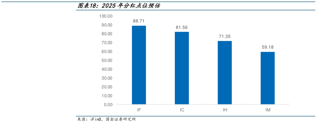 一起讨论下2025年分红点位预估?