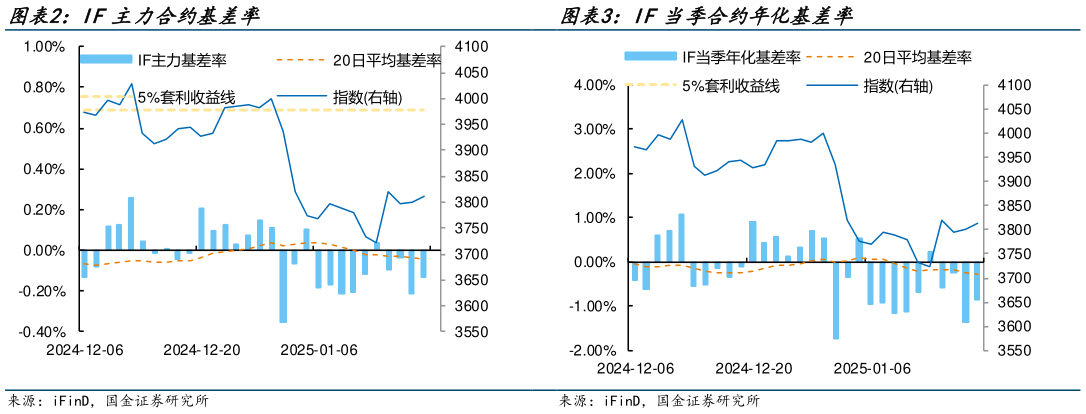 请问一下IF主力合约基差率 IF当季合约年化基差率?