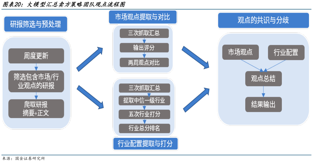 怎样理解大模型汇总卖方策略团队观点流程图?