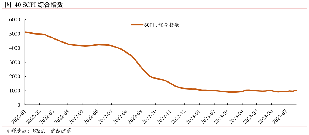 想关注一下SCFI 综合指数?
