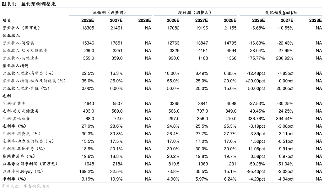 各位网友请教一下盈利预测调整表