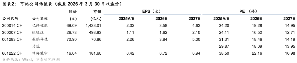 谁能回答可比公司估值表（截至 2026 年 3 月 30 日收盘价）